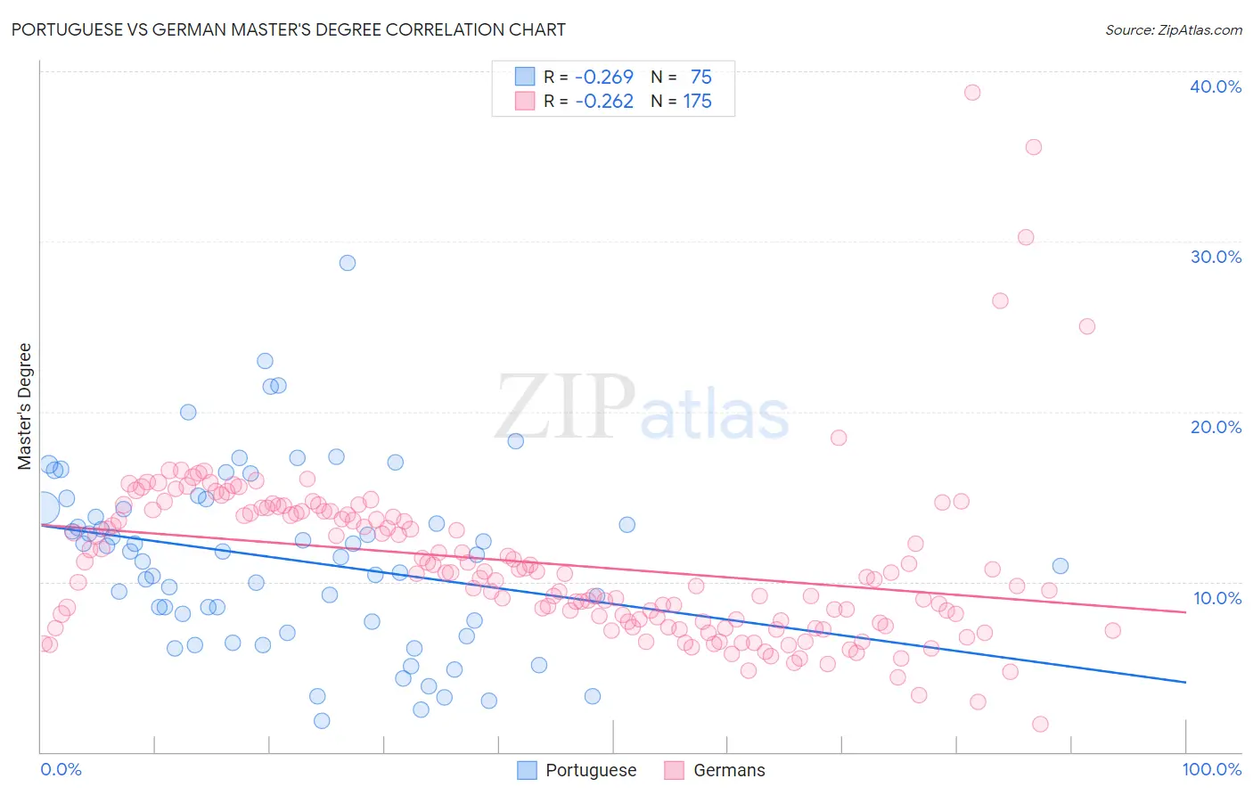 Portuguese vs German Master's Degree