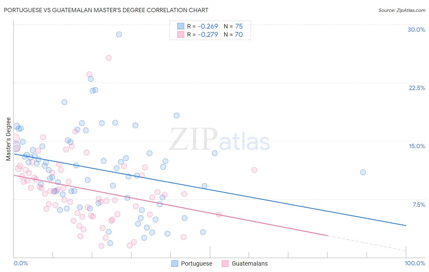 Portuguese vs Guatemalan Master's Degree