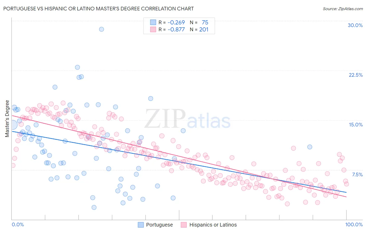 Portuguese vs Hispanic or Latino Master's Degree
