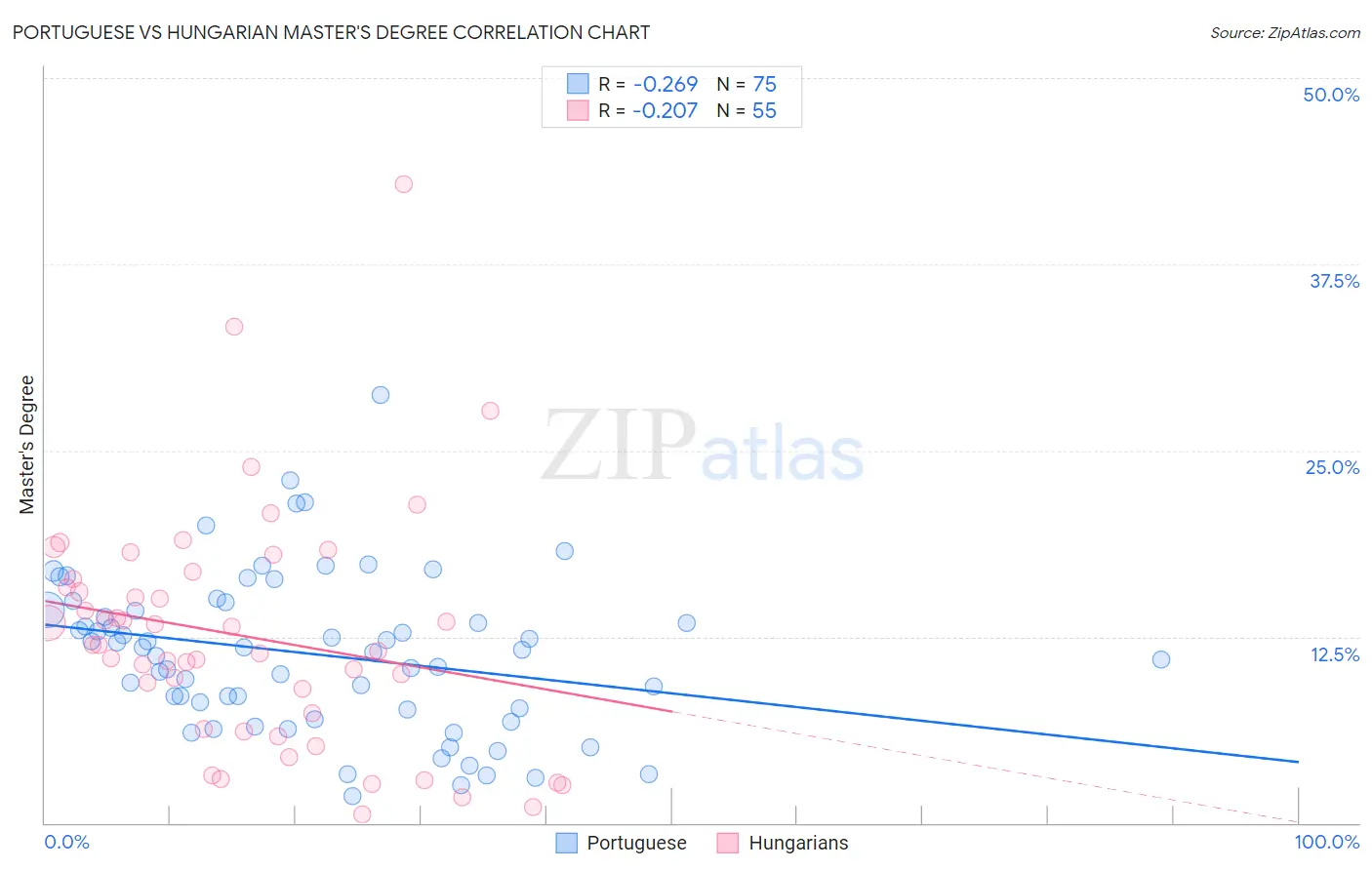 Portuguese vs Hungarian Master's Degree