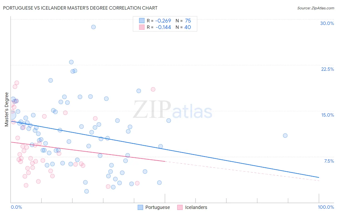 Portuguese vs Icelander Master's Degree