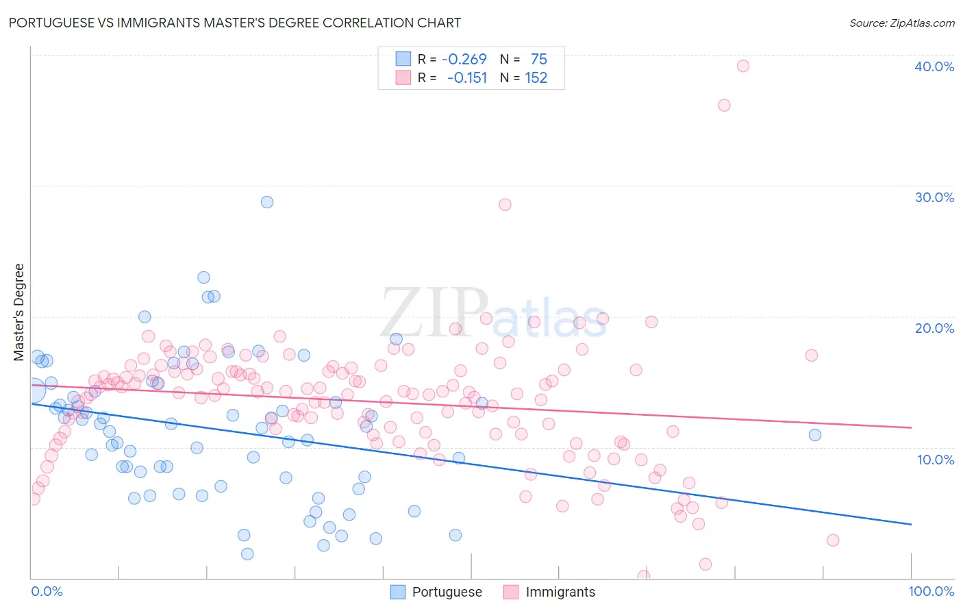 Portuguese vs Immigrants Master's Degree