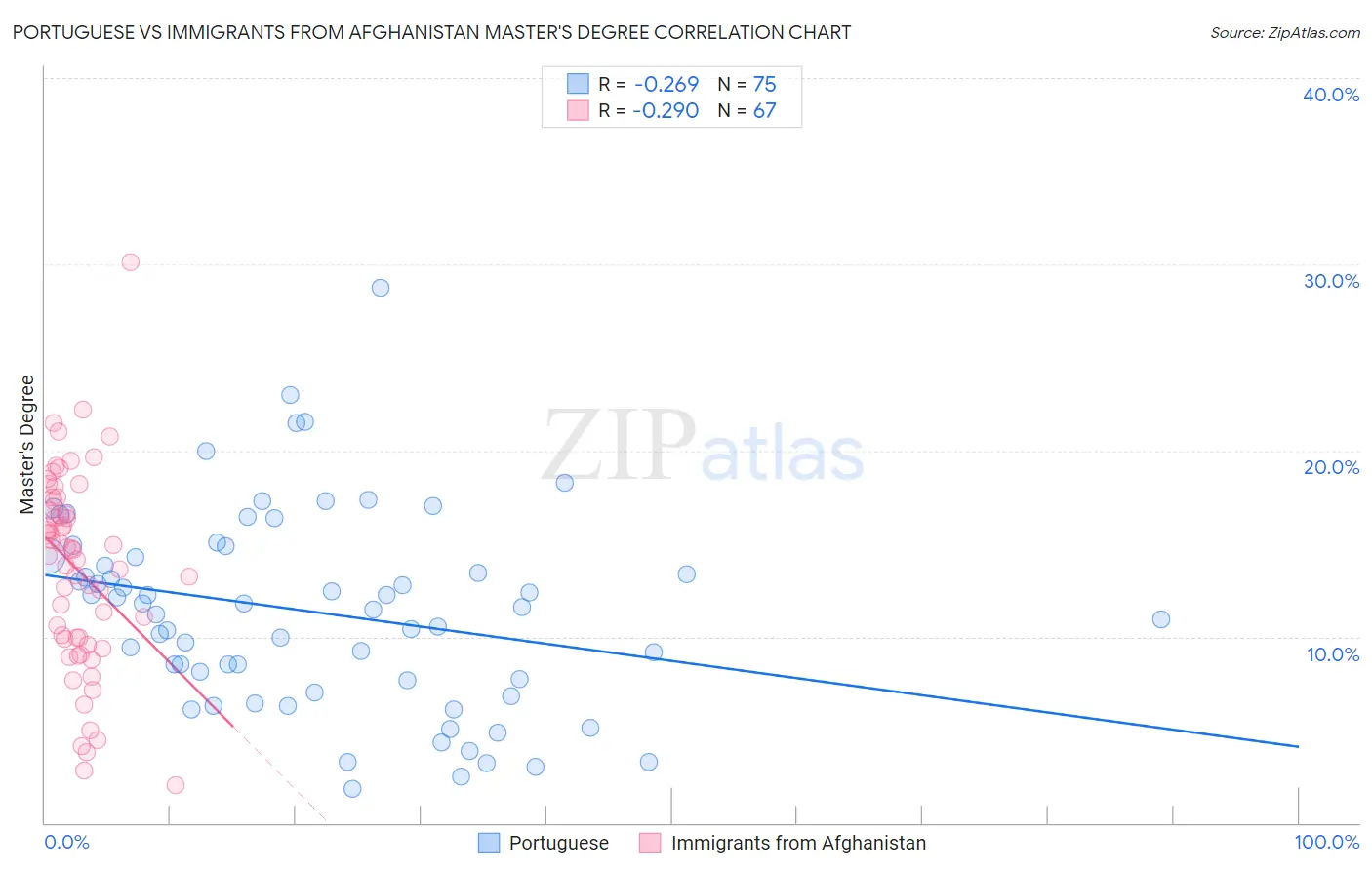 Portuguese vs Immigrants from Afghanistan Master's Degree