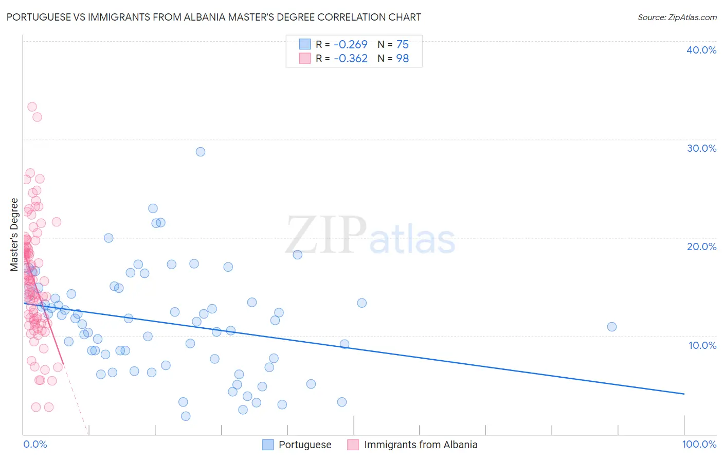 Portuguese vs Immigrants from Albania Master's Degree