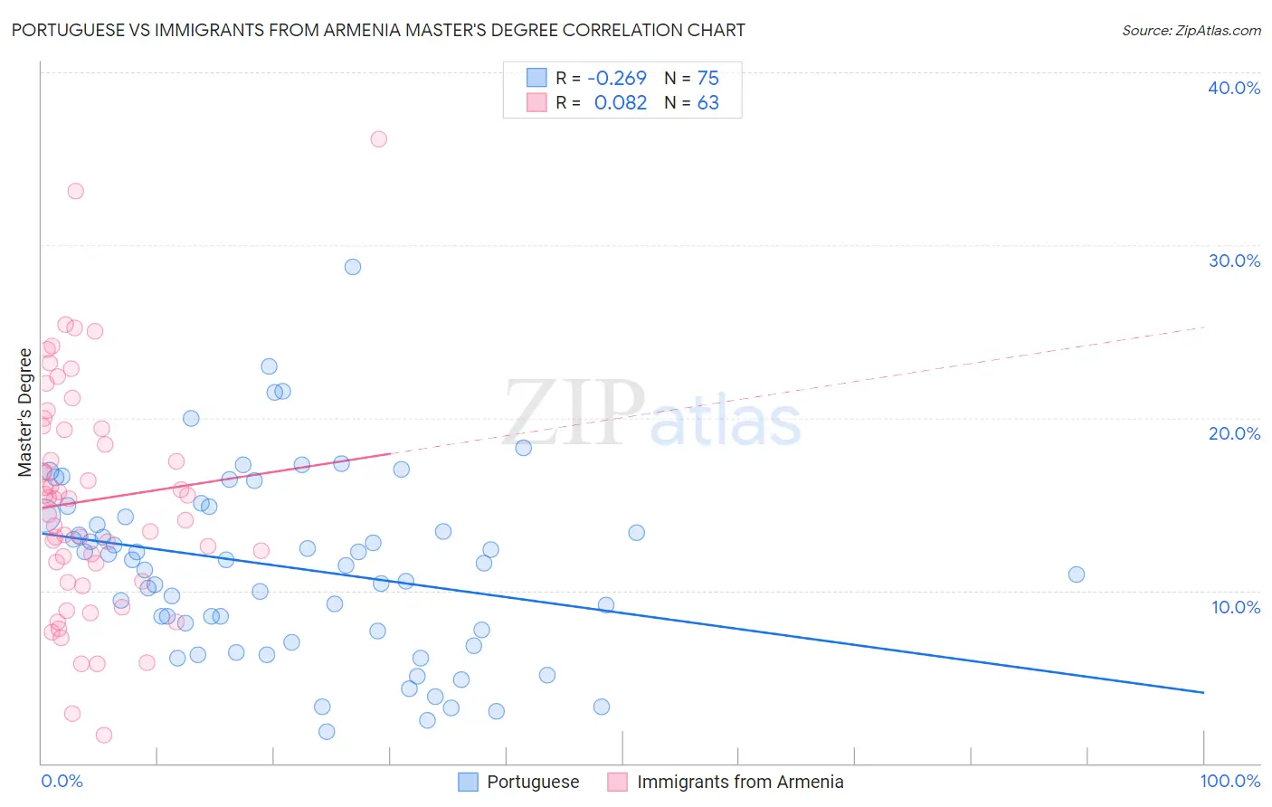 Portuguese vs Immigrants from Armenia Master's Degree