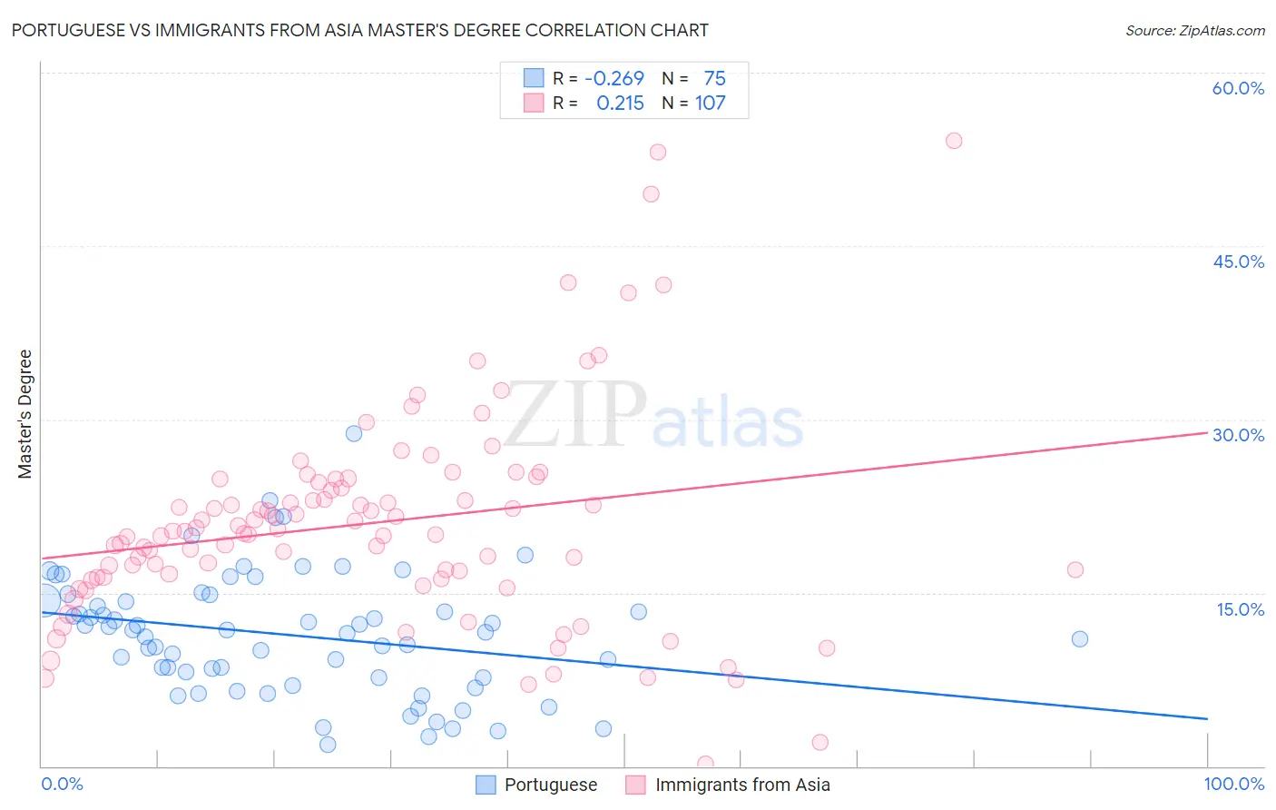 Portuguese vs Immigrants from Asia Master's Degree