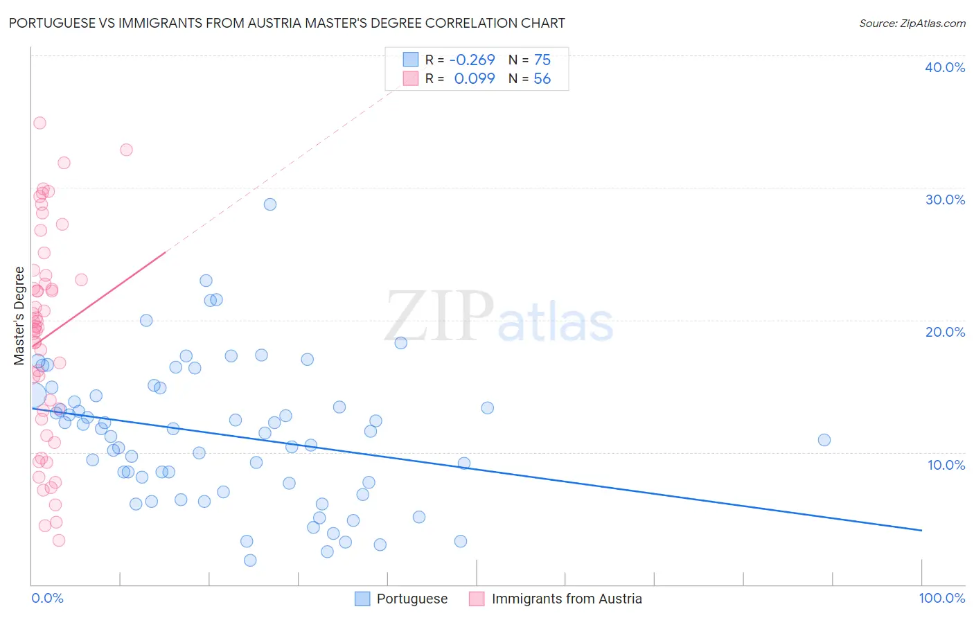 Portuguese vs Immigrants from Austria Master's Degree