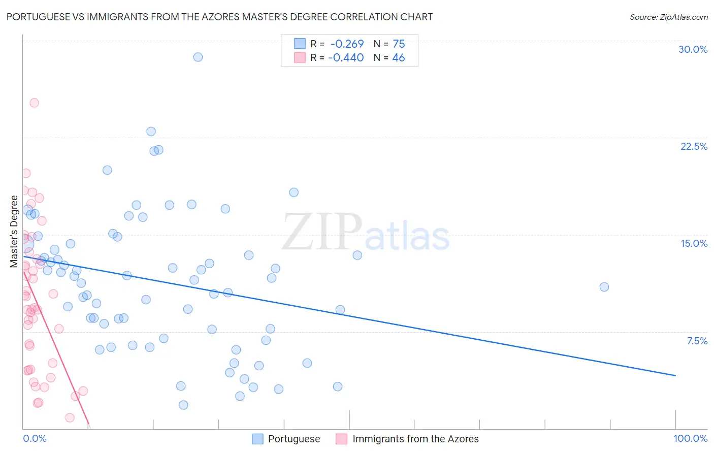 Portuguese vs Immigrants from the Azores Master's Degree