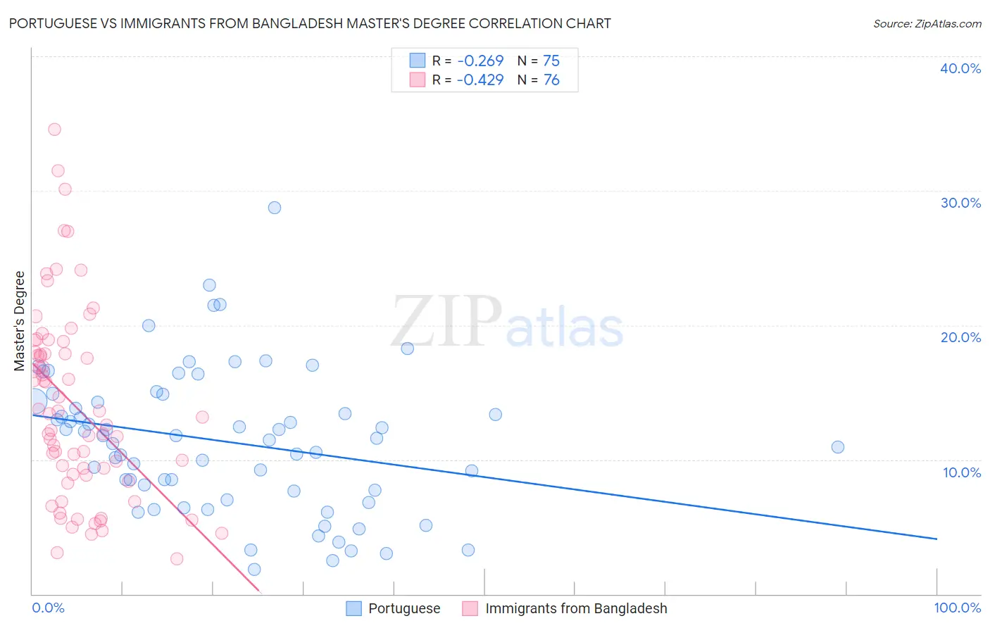 Portuguese vs Immigrants from Bangladesh Master's Degree