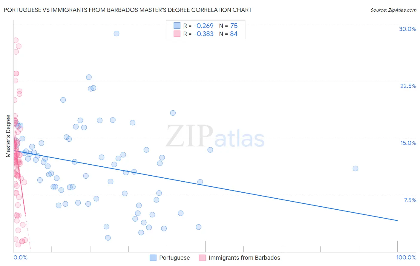 Portuguese vs Immigrants from Barbados Master's Degree