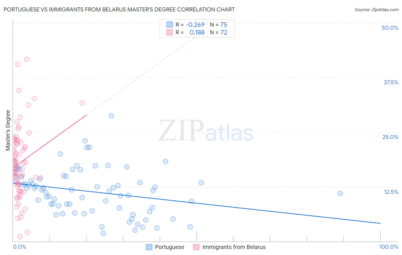 Portuguese vs Immigrants from Belarus Master's Degree