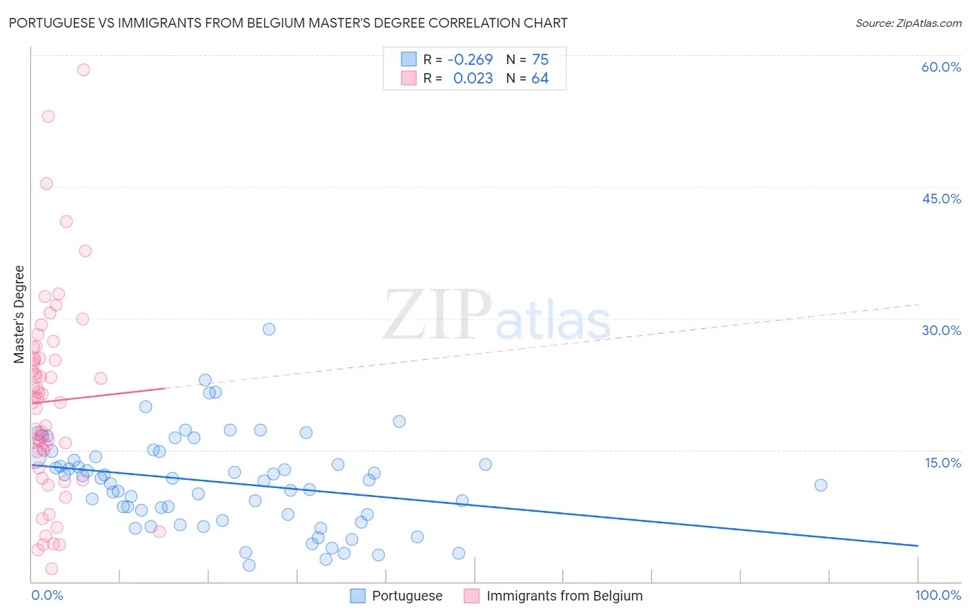 Portuguese vs Immigrants from Belgium Master's Degree