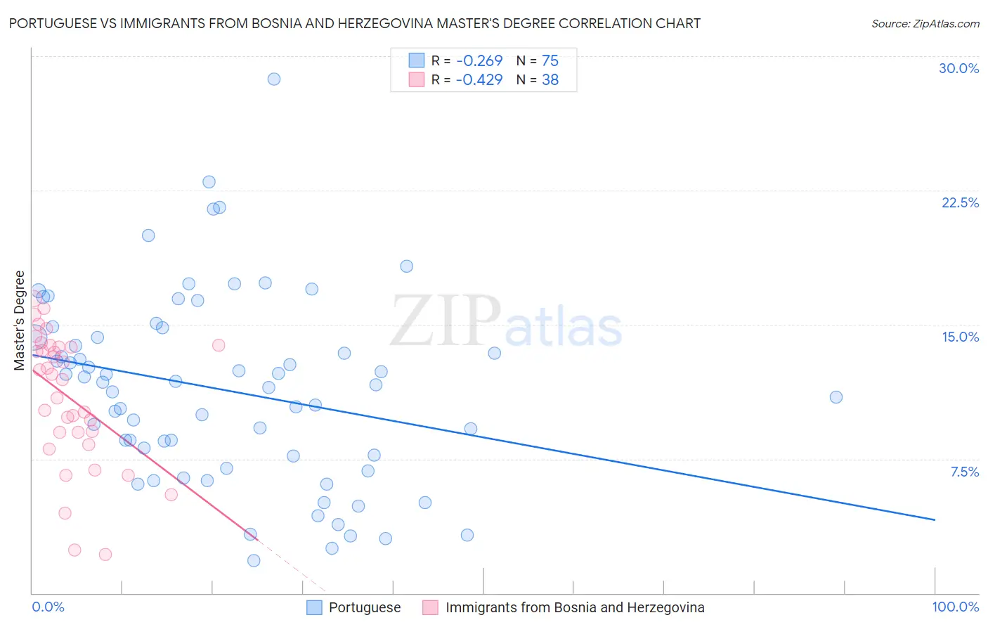 Portuguese vs Immigrants from Bosnia and Herzegovina Master's Degree