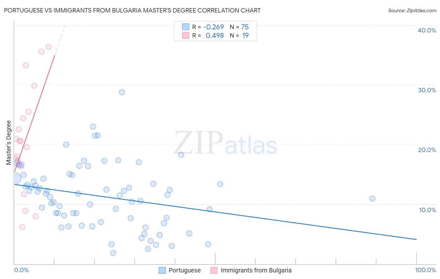 Portuguese vs Immigrants from Bulgaria Master's Degree