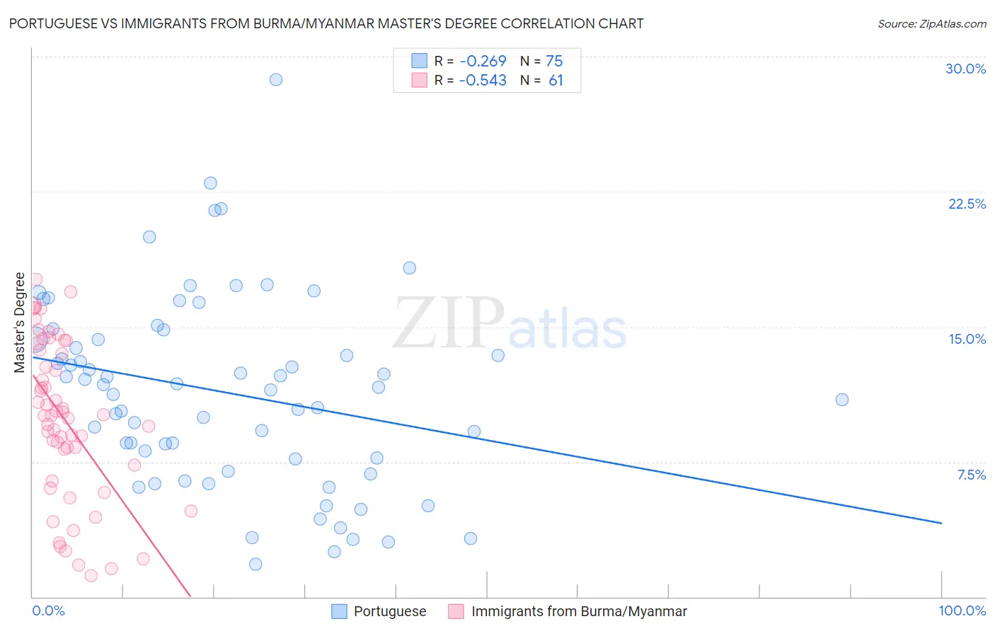 Portuguese vs Immigrants from Burma/Myanmar Master's Degree