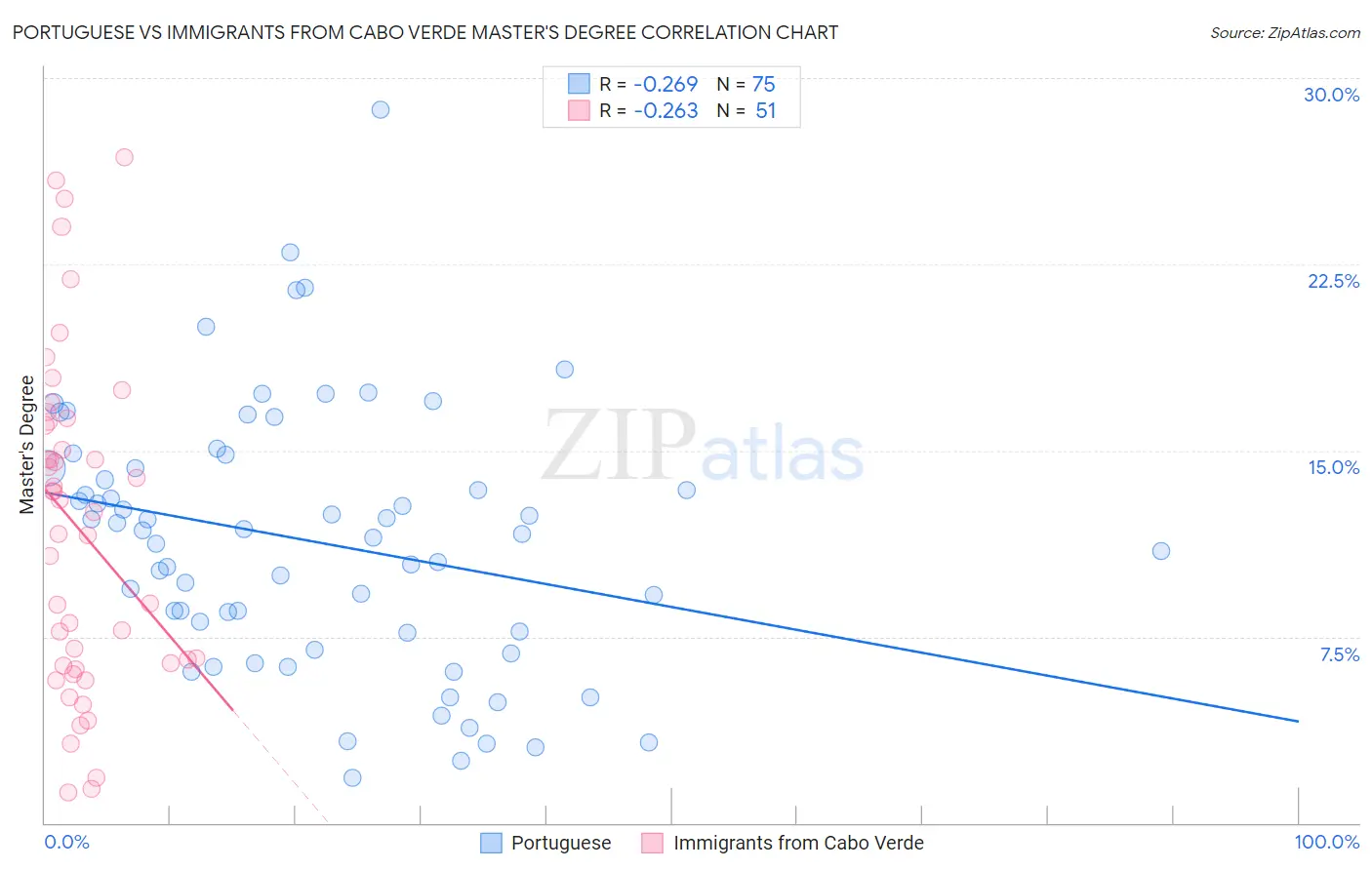 Portuguese vs Immigrants from Cabo Verde Master's Degree