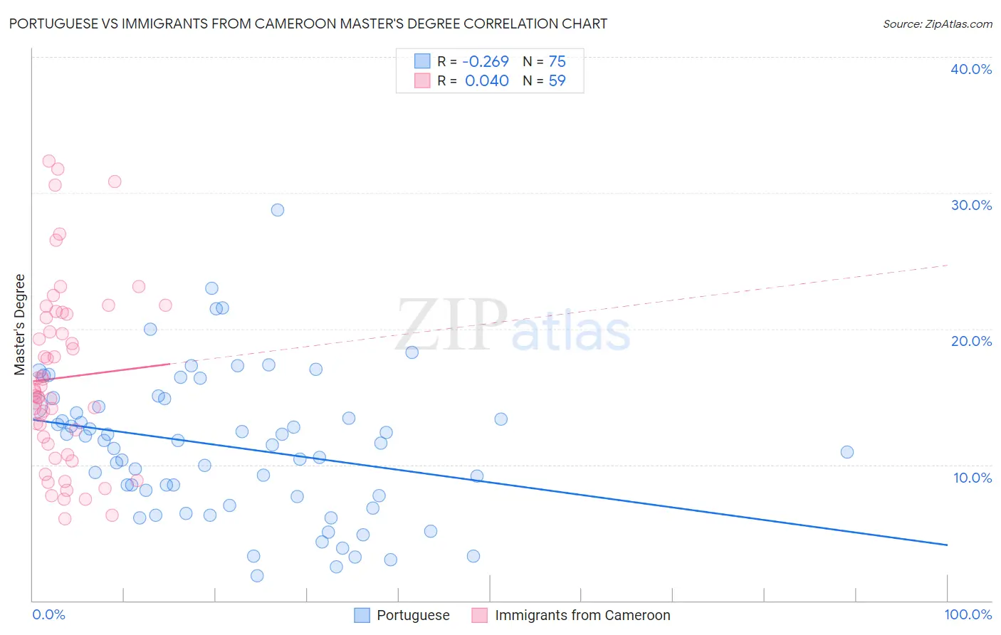 Portuguese vs Immigrants from Cameroon Master's Degree