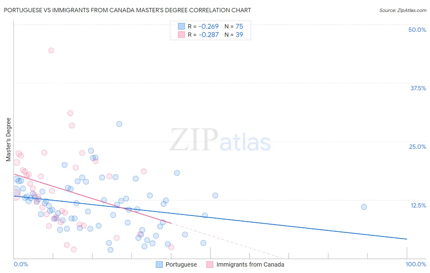 Portuguese vs Immigrants from Canada Master's Degree