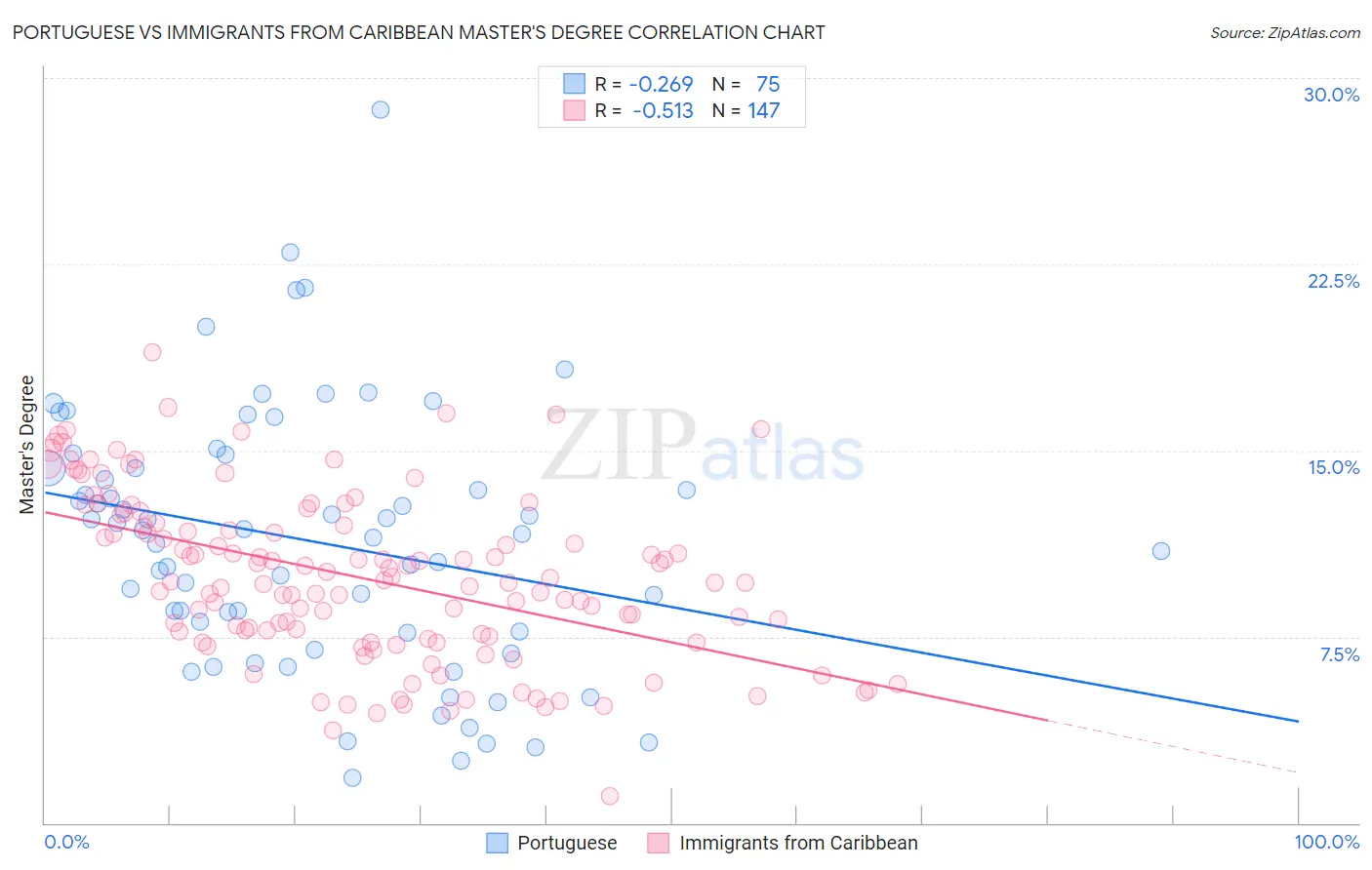 Portuguese vs Immigrants from Caribbean Master's Degree