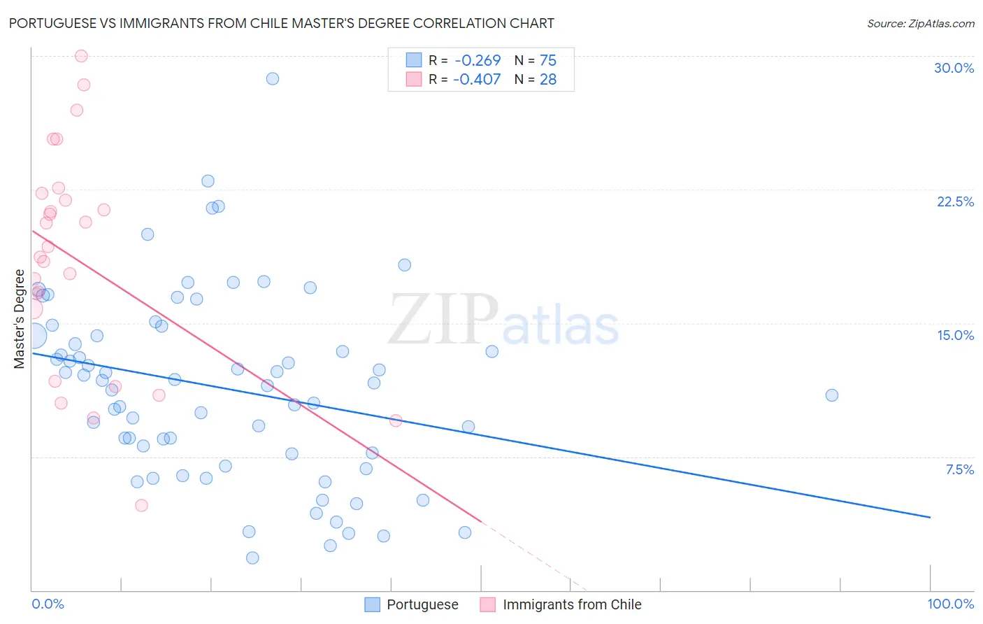 Portuguese vs Immigrants from Chile Master's Degree