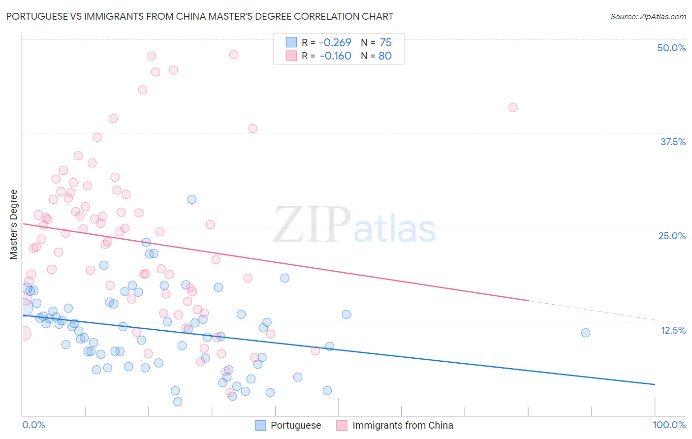 Portuguese vs Immigrants from China Master's Degree