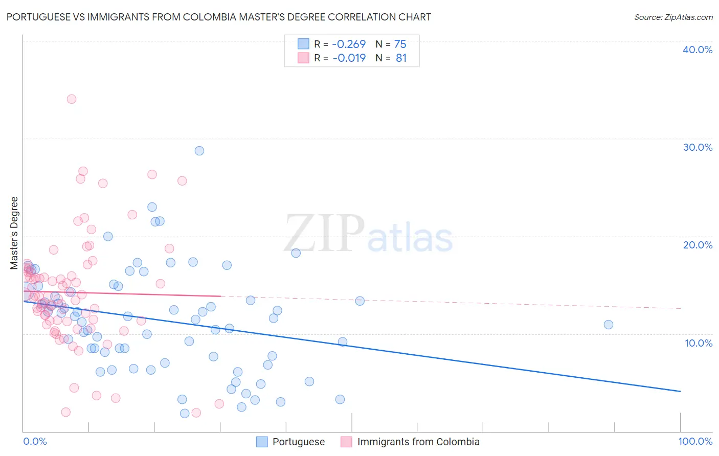 Portuguese vs Immigrants from Colombia Master's Degree