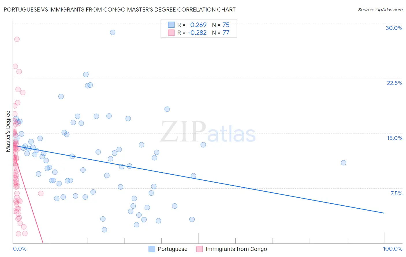 Portuguese vs Immigrants from Congo Master's Degree