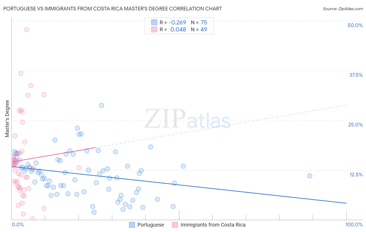 Portuguese vs Immigrants from Costa Rica Master's Degree