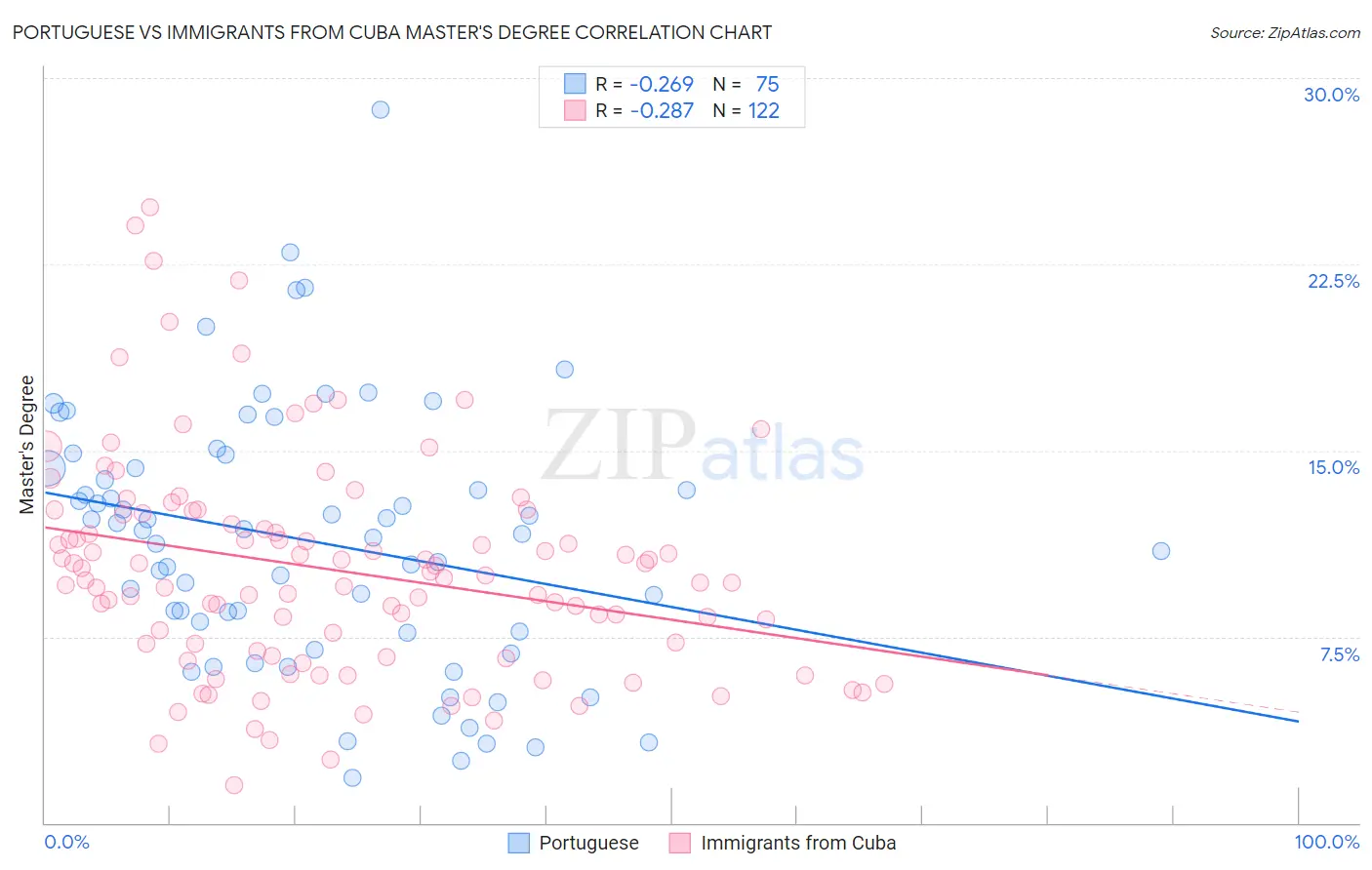 Portuguese vs Immigrants from Cuba Master's Degree