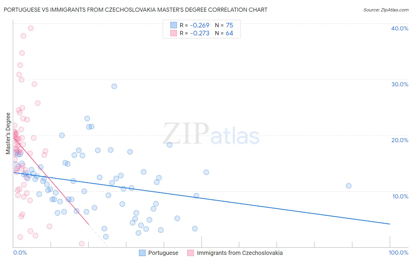 Portuguese vs Immigrants from Czechoslovakia Master's Degree