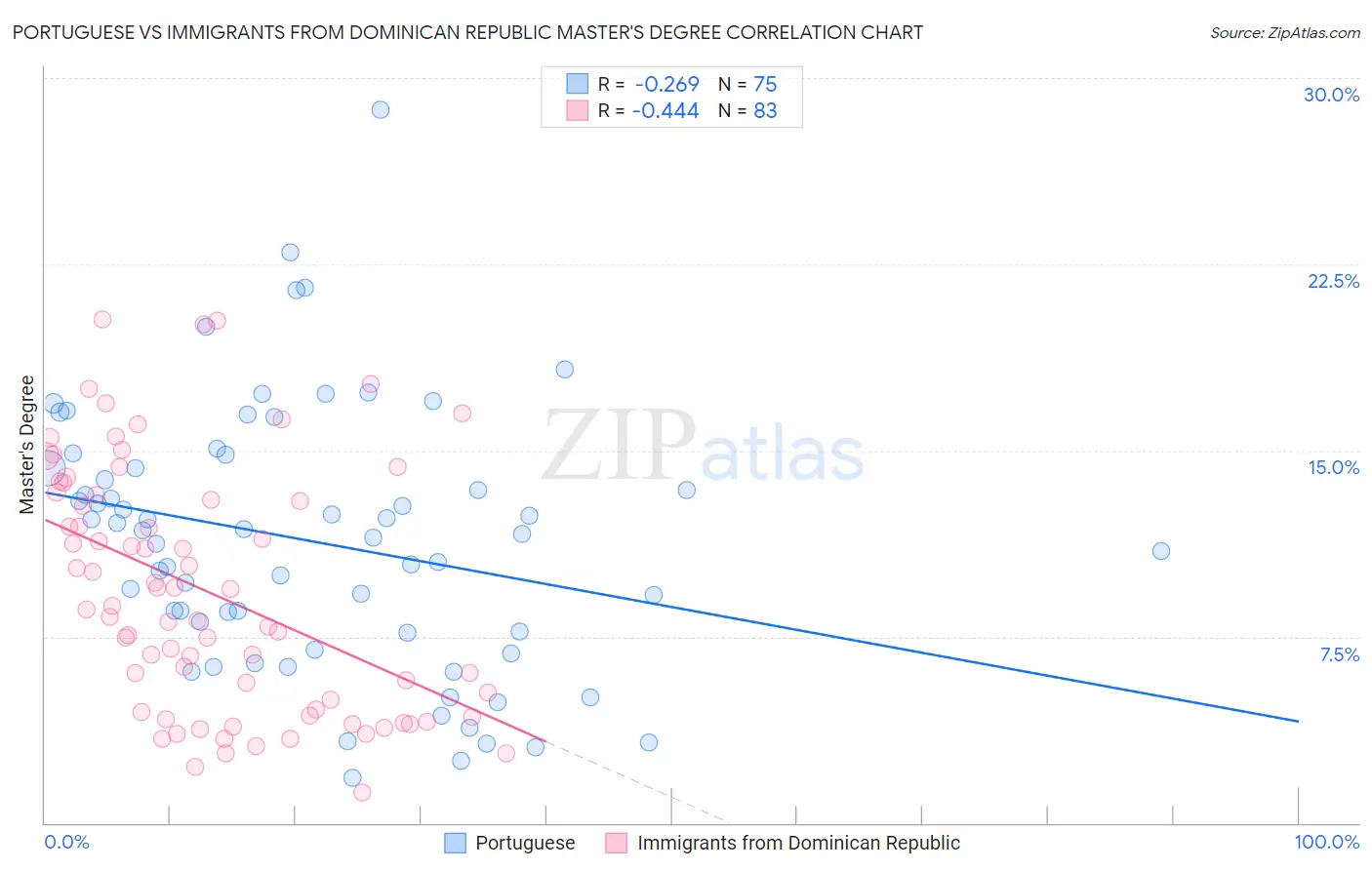 Portuguese vs Immigrants from Dominican Republic Master's Degree
