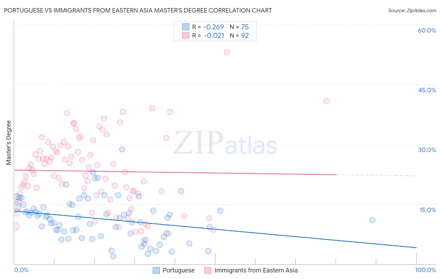 Portuguese vs Immigrants from Eastern Asia Master's Degree