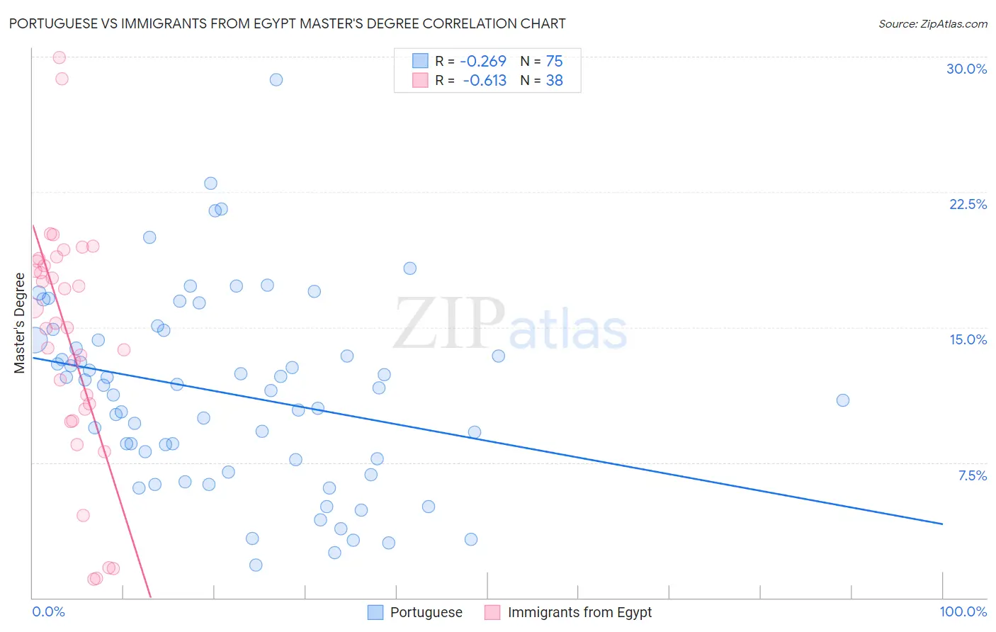 Portuguese vs Immigrants from Egypt Master's Degree