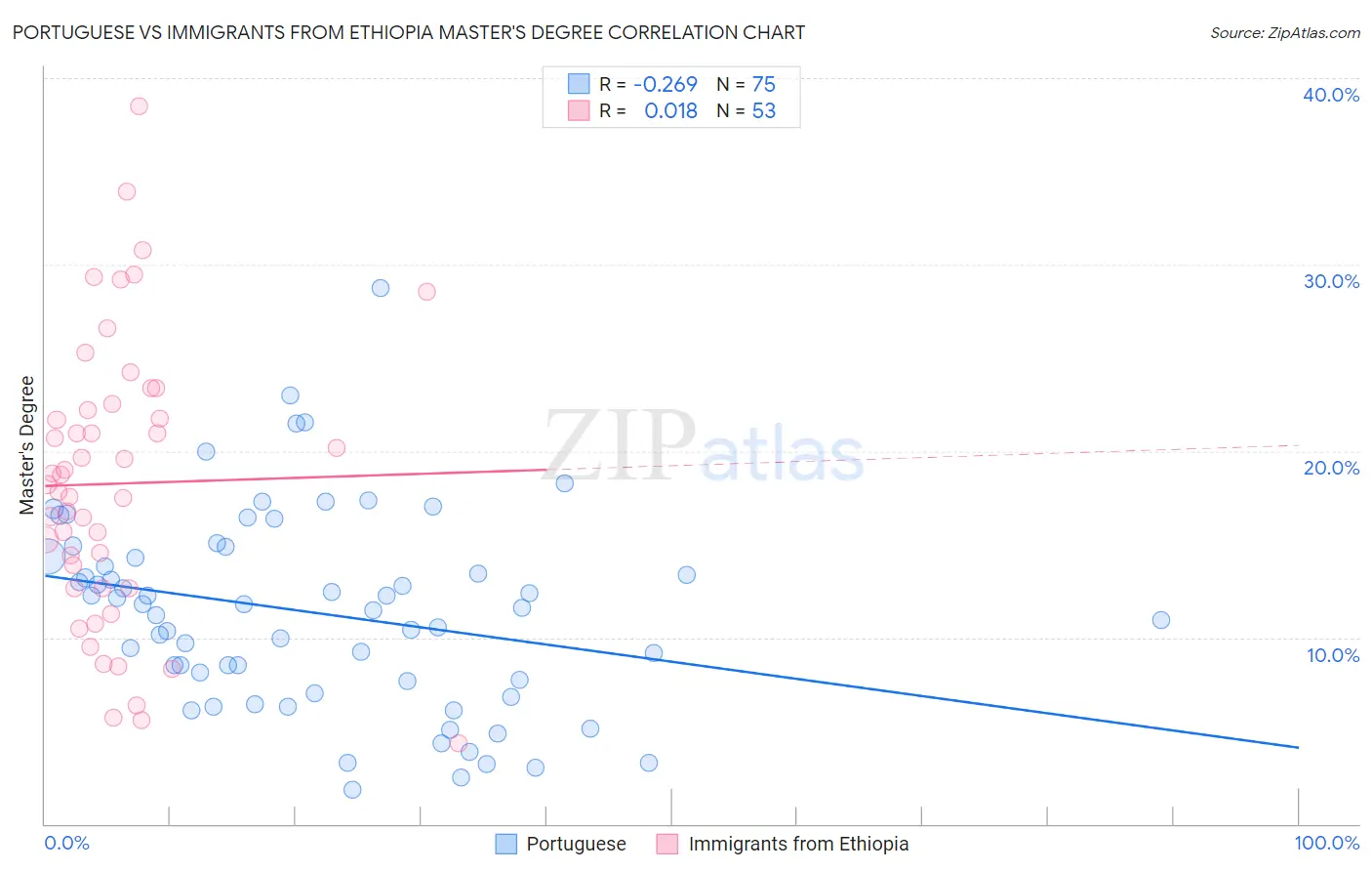 Portuguese vs Immigrants from Ethiopia Master's Degree