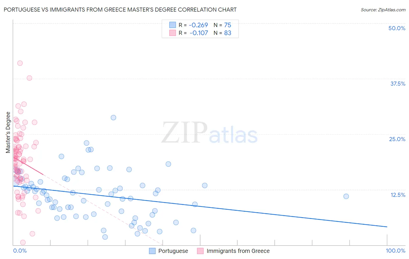Portuguese vs Immigrants from Greece Master's Degree