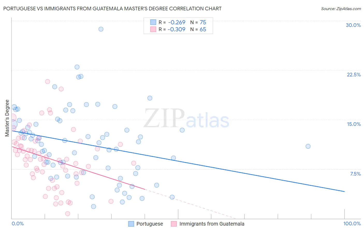 Portuguese vs Immigrants from Guatemala Master's Degree