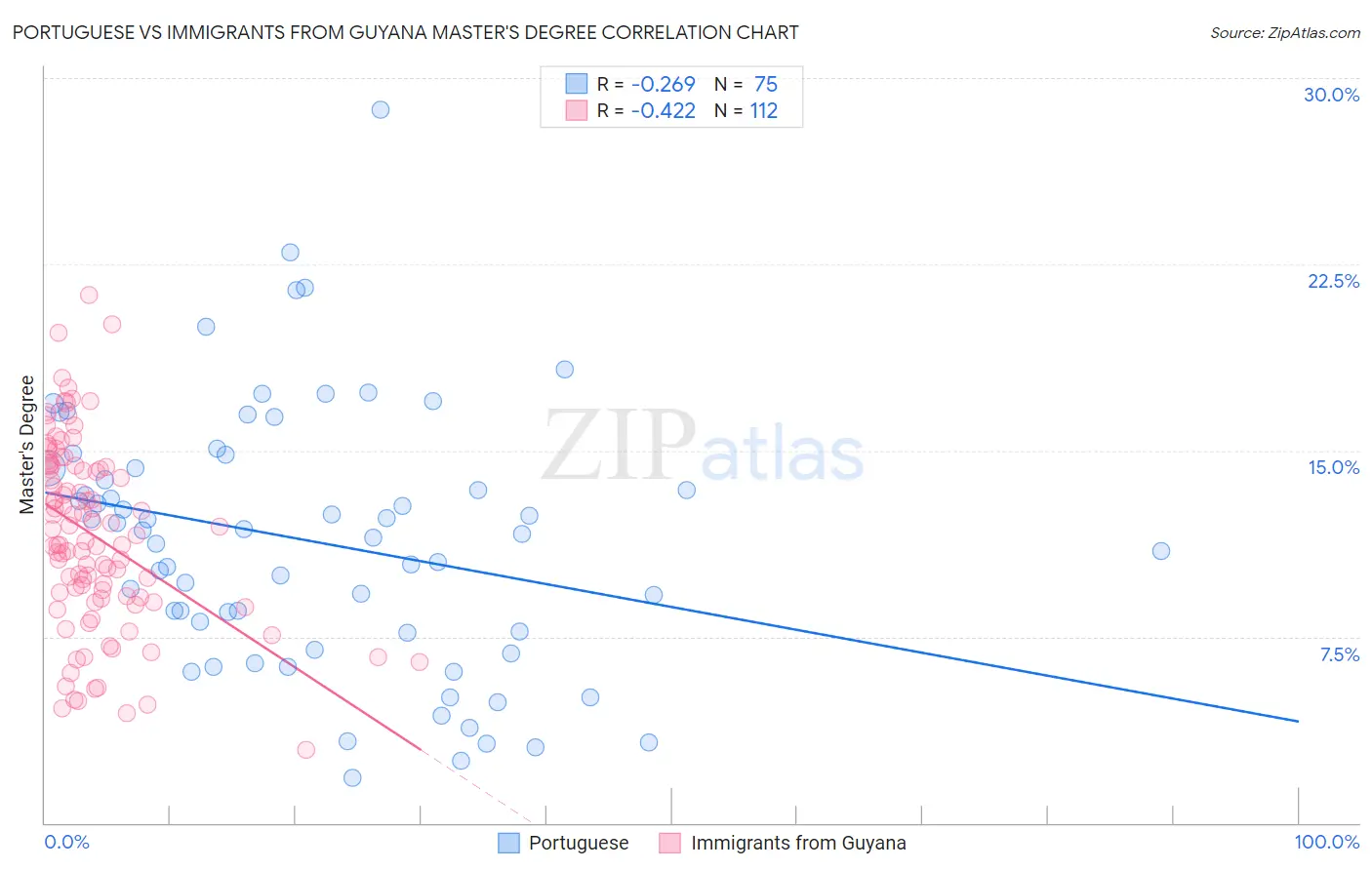 Portuguese vs Immigrants from Guyana Master's Degree