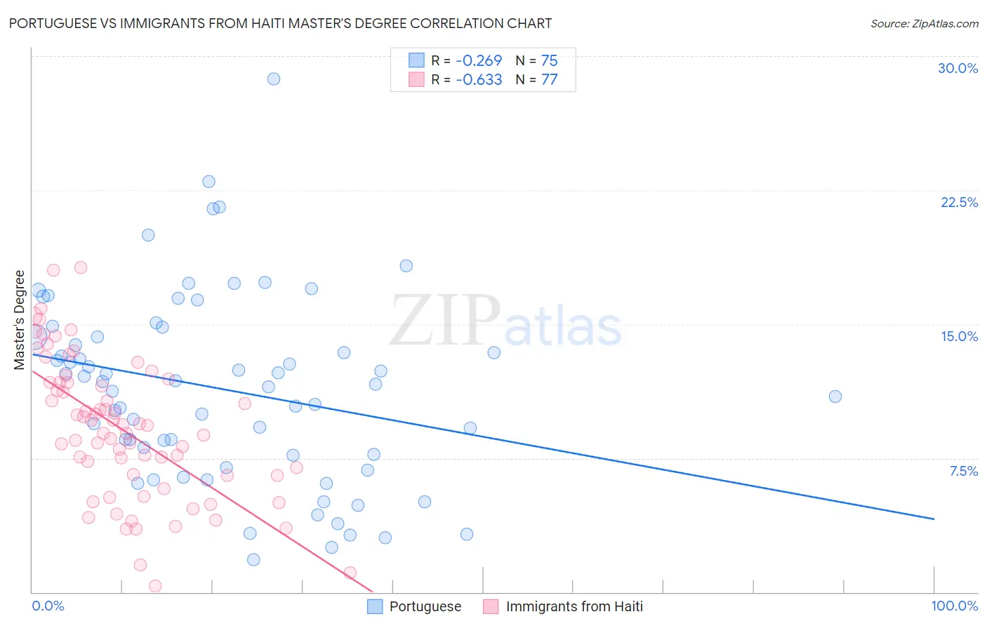 Portuguese vs Immigrants from Haiti Master's Degree