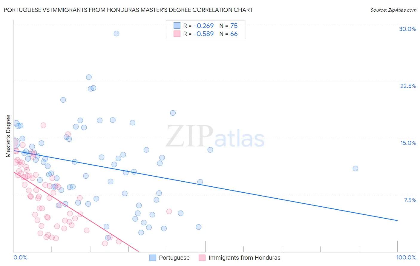 Portuguese vs Immigrants from Honduras Master's Degree