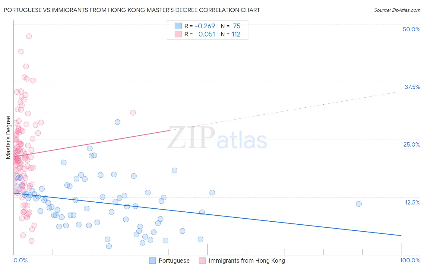Portuguese vs Immigrants from Hong Kong Master's Degree