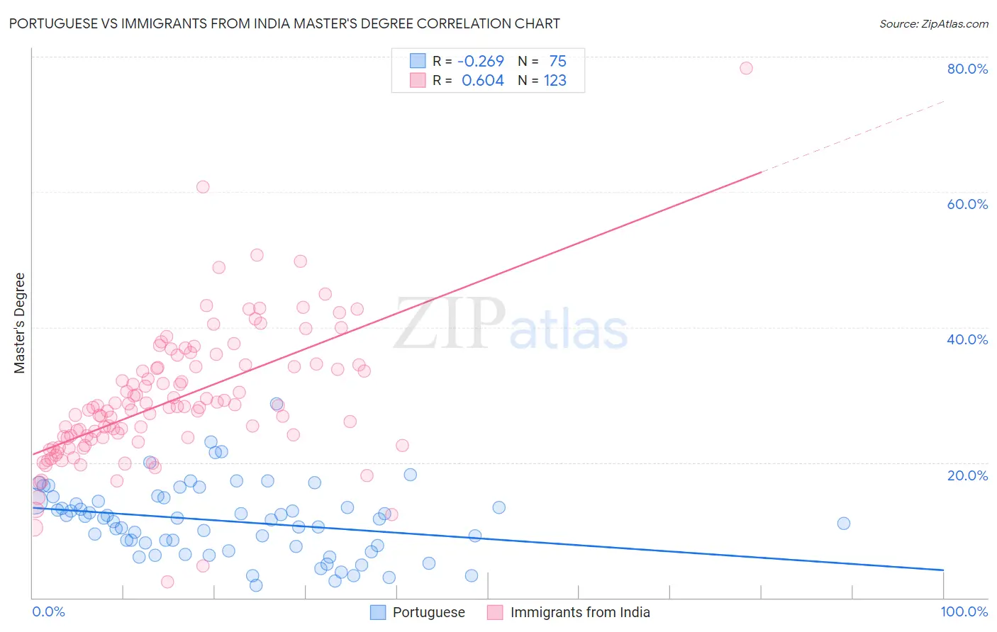Portuguese vs Immigrants from India Master's Degree