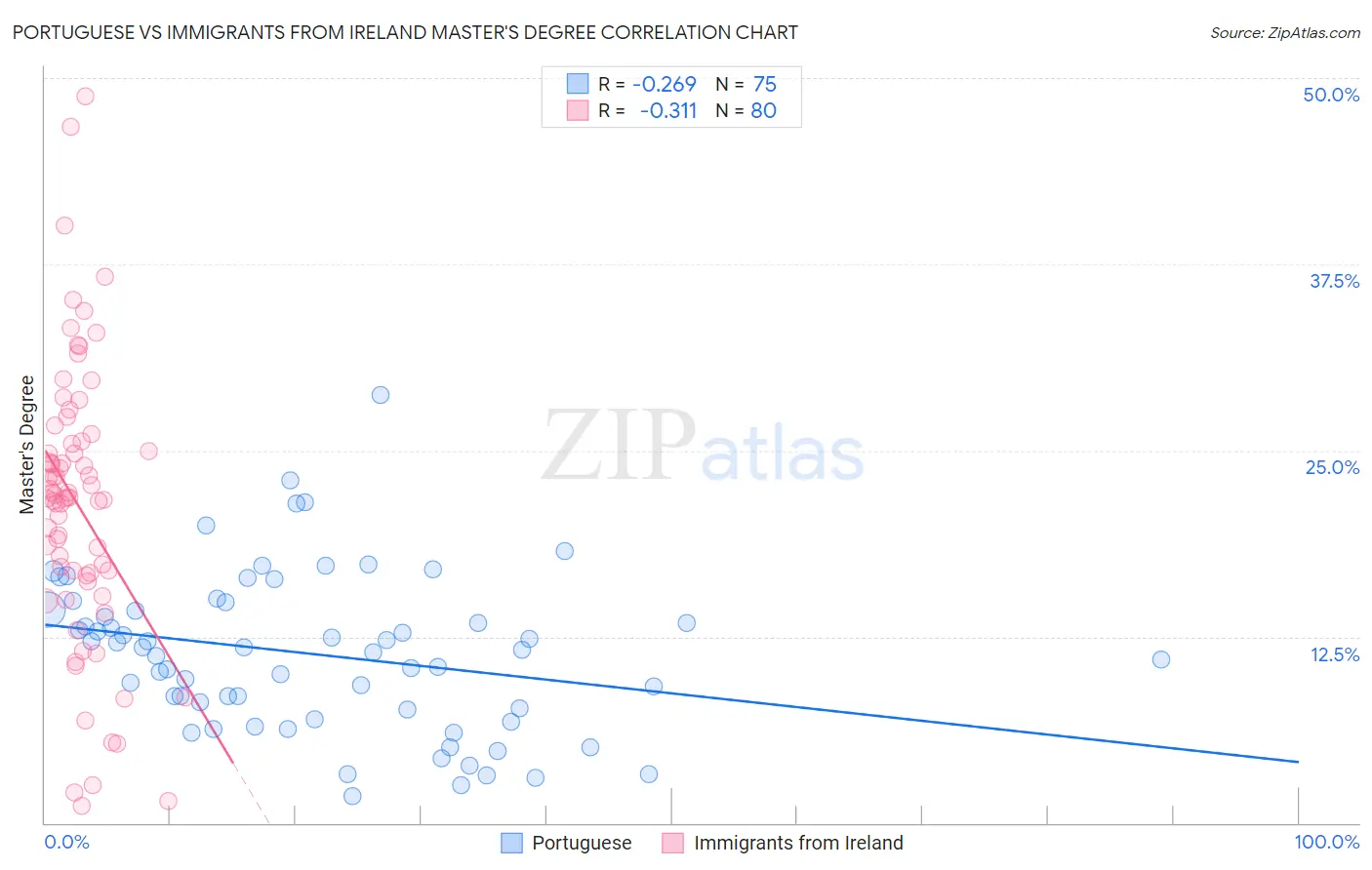 Portuguese vs Immigrants from Ireland Master's Degree