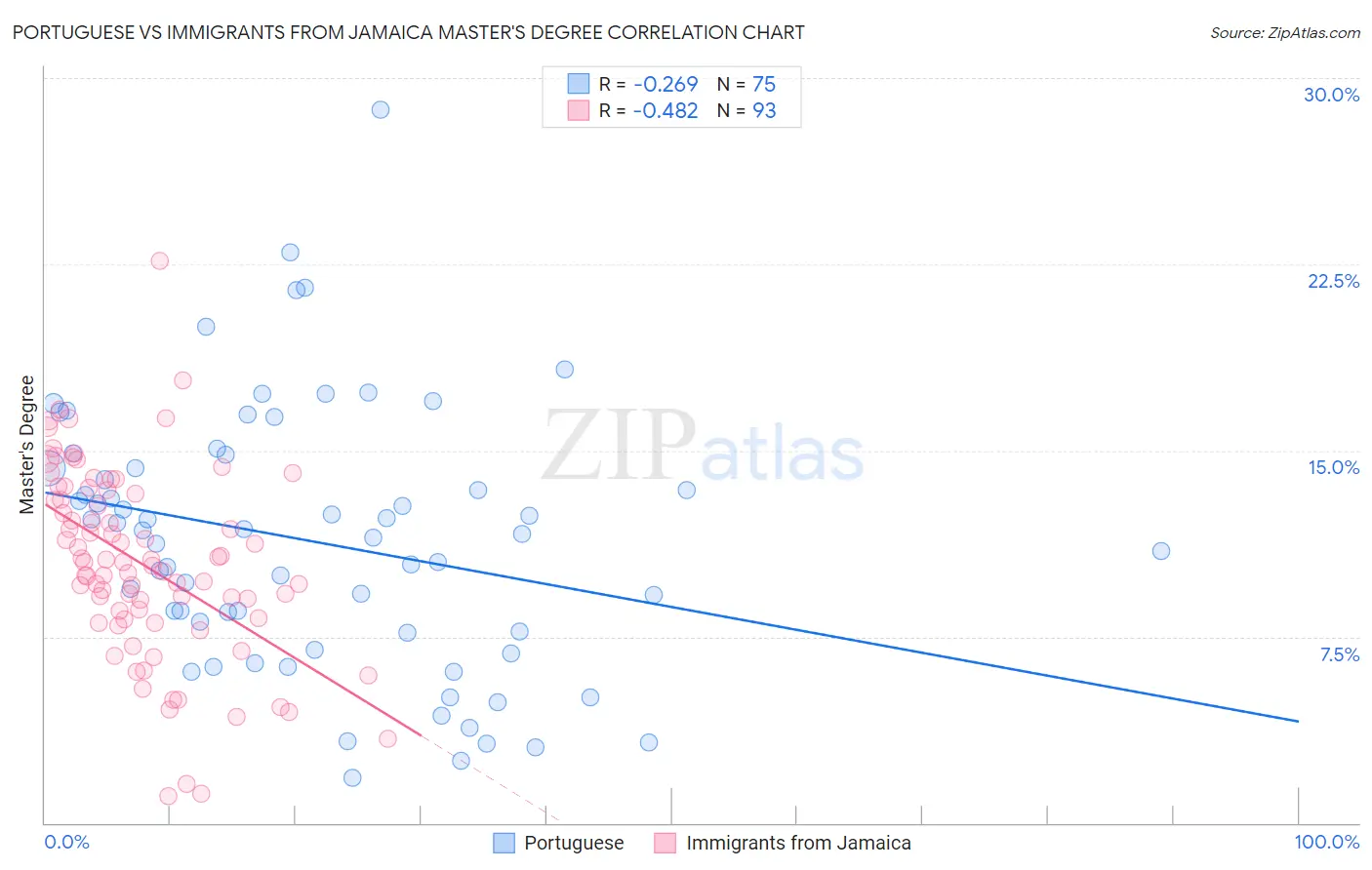 Portuguese vs Immigrants from Jamaica Master's Degree