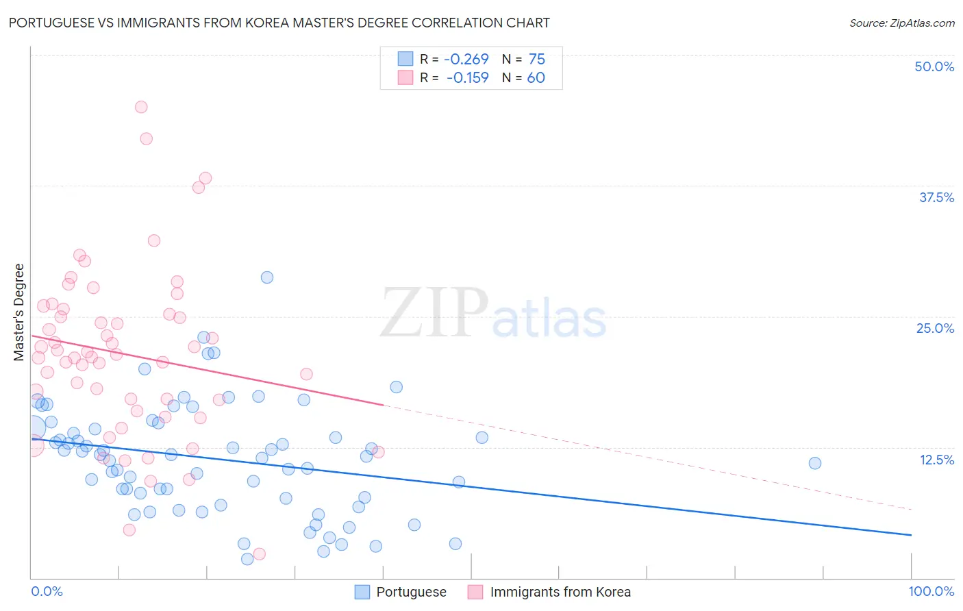 Portuguese vs Immigrants from Korea Master's Degree