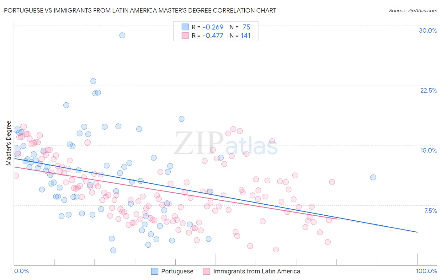 Portuguese vs Immigrants from Latin America Master's Degree