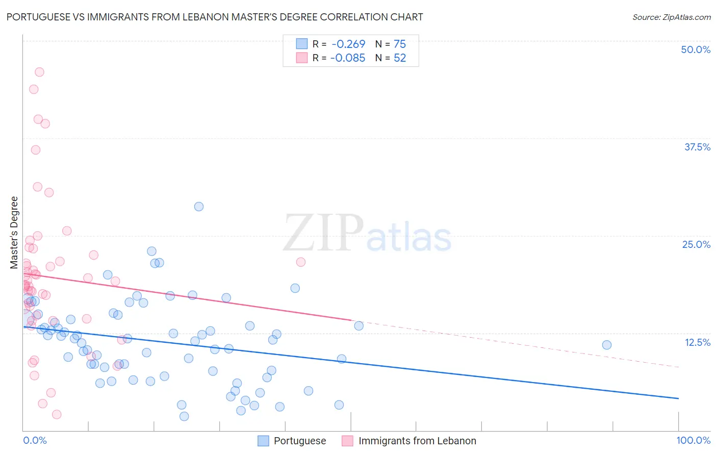 Portuguese vs Immigrants from Lebanon Master's Degree