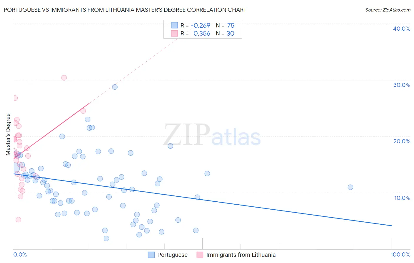 Portuguese vs Immigrants from Lithuania Master's Degree