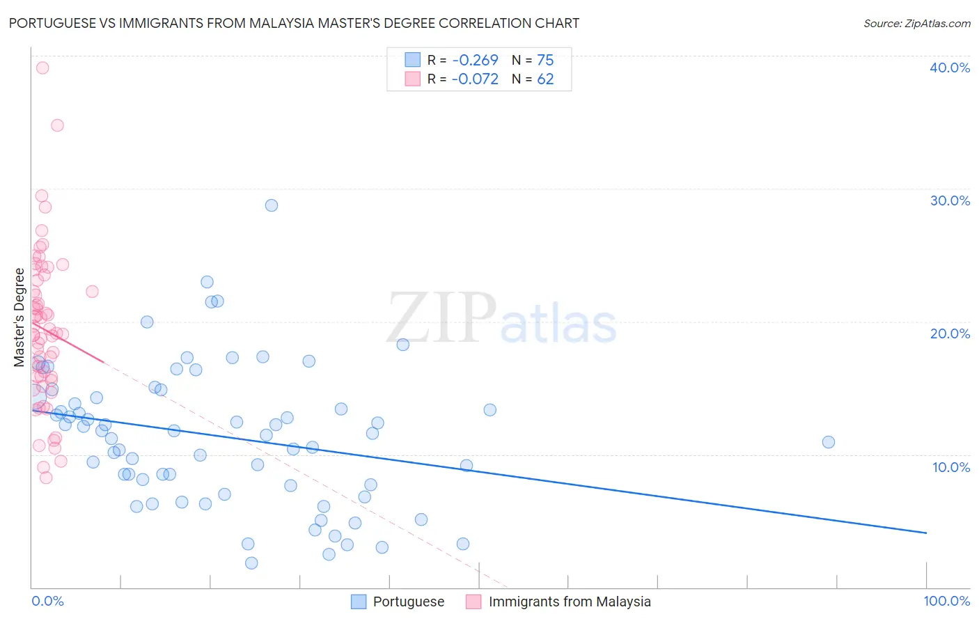 Portuguese vs Immigrants from Malaysia Master's Degree
