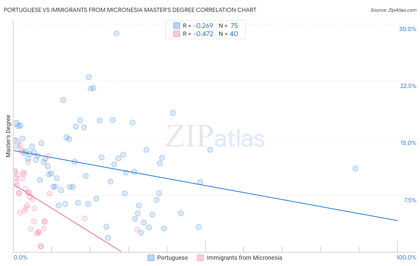 Portuguese vs Immigrants from Micronesia Master's Degree