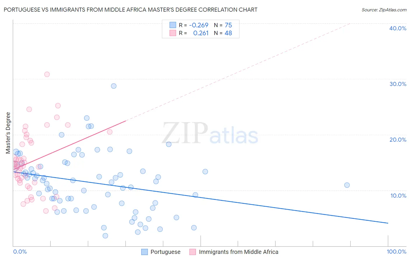 Portuguese vs Immigrants from Middle Africa Master's Degree
